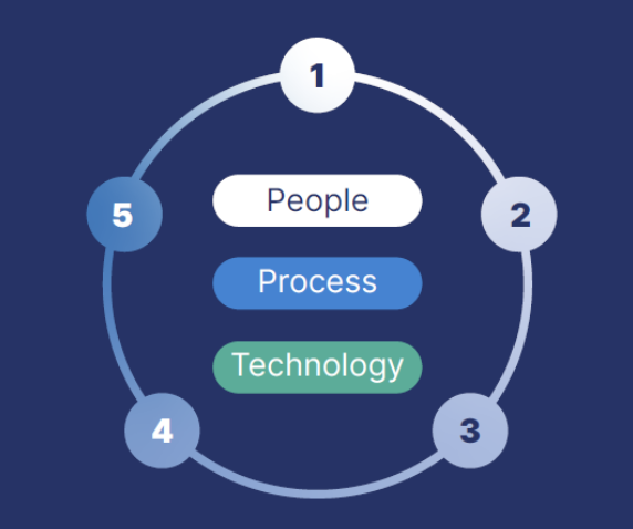 Cielo Maturity Model